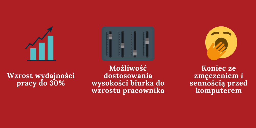 Zalety korzystania z biurek z regulacją wysokości to: wzrost wydajności pracy do 30%, możliwość dostosowania wysokości biurka do wzrostu pracownika oraz spadek zmęczenia i senności.